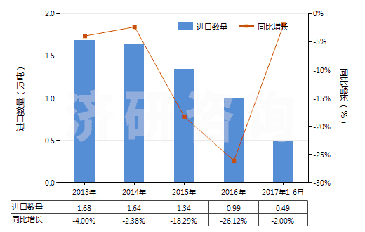 2013-2017年6月中國聚碳酸酯制板,片,膜,箔,扁條(非泡沫料的,未用其他材料強(qiáng)化,層壓,支撐)(HS39206100)進(jìn)口量及增速統(tǒng)計(jì)